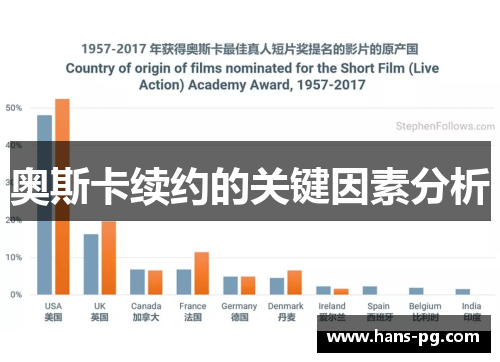 奥斯卡续约的关键因素分析